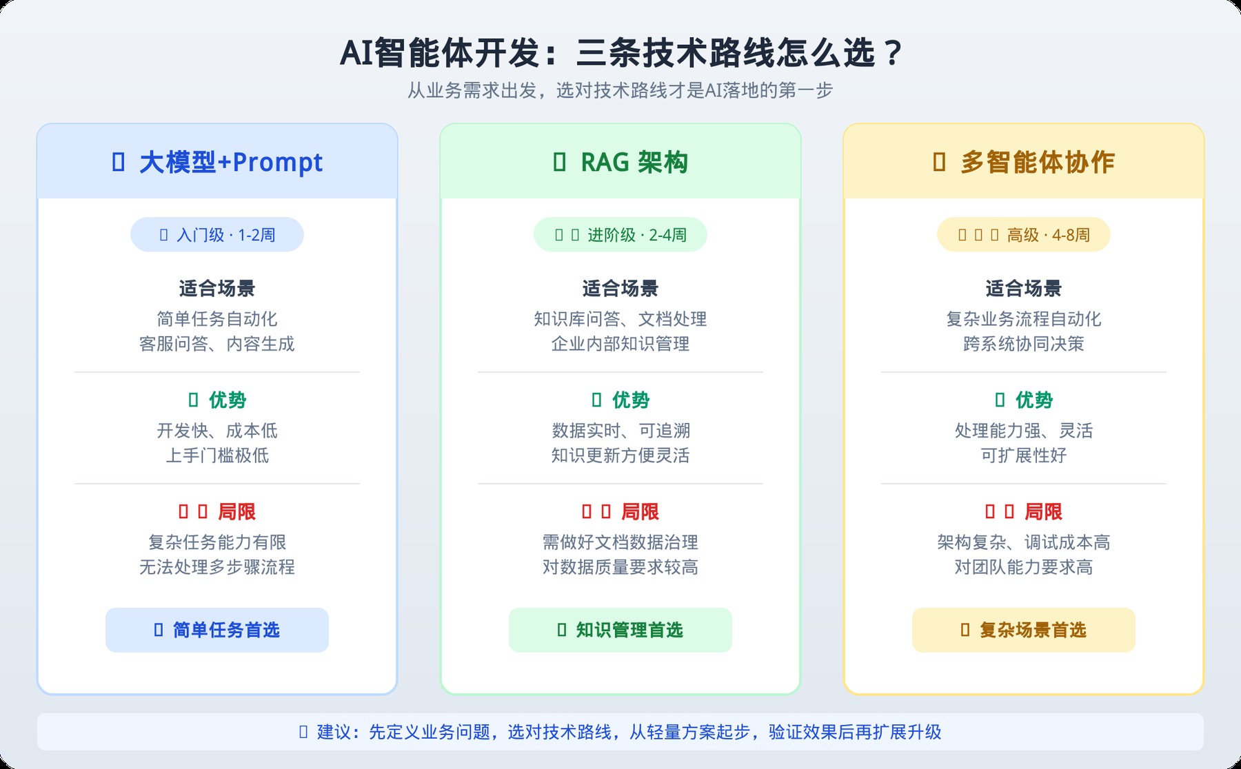 AI智能体开发技术路线对比