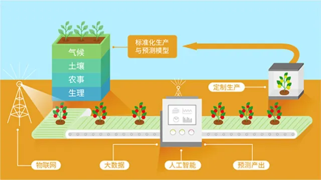 现代化农业平台解决方案