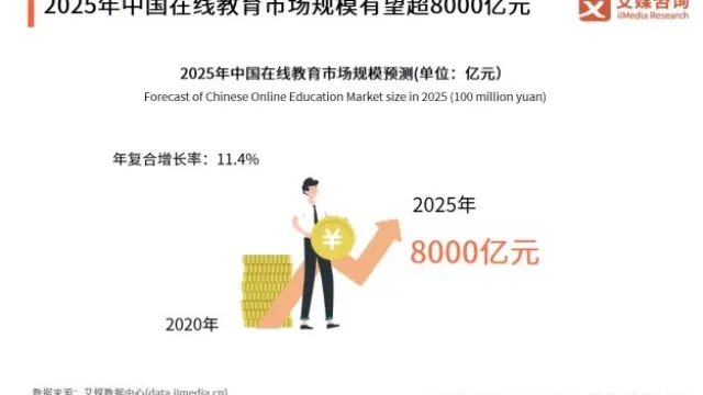在线教育大利好！2025年中国在线教育市场规模有望超8000亿元